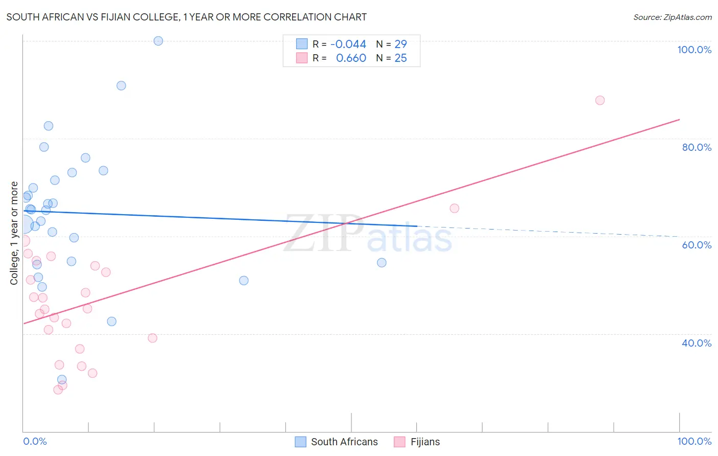 South African vs Fijian College, 1 year or more