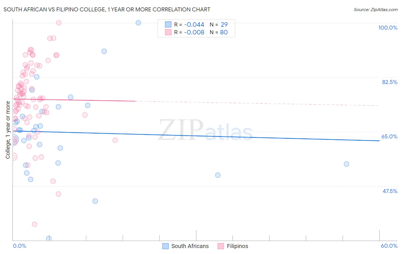 South African vs Filipino College, 1 year or more