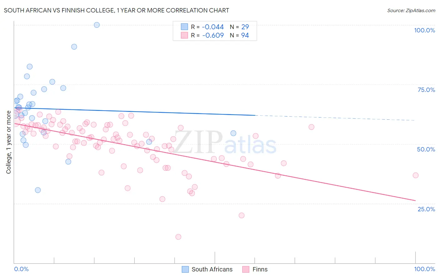 South African vs Finnish College, 1 year or more