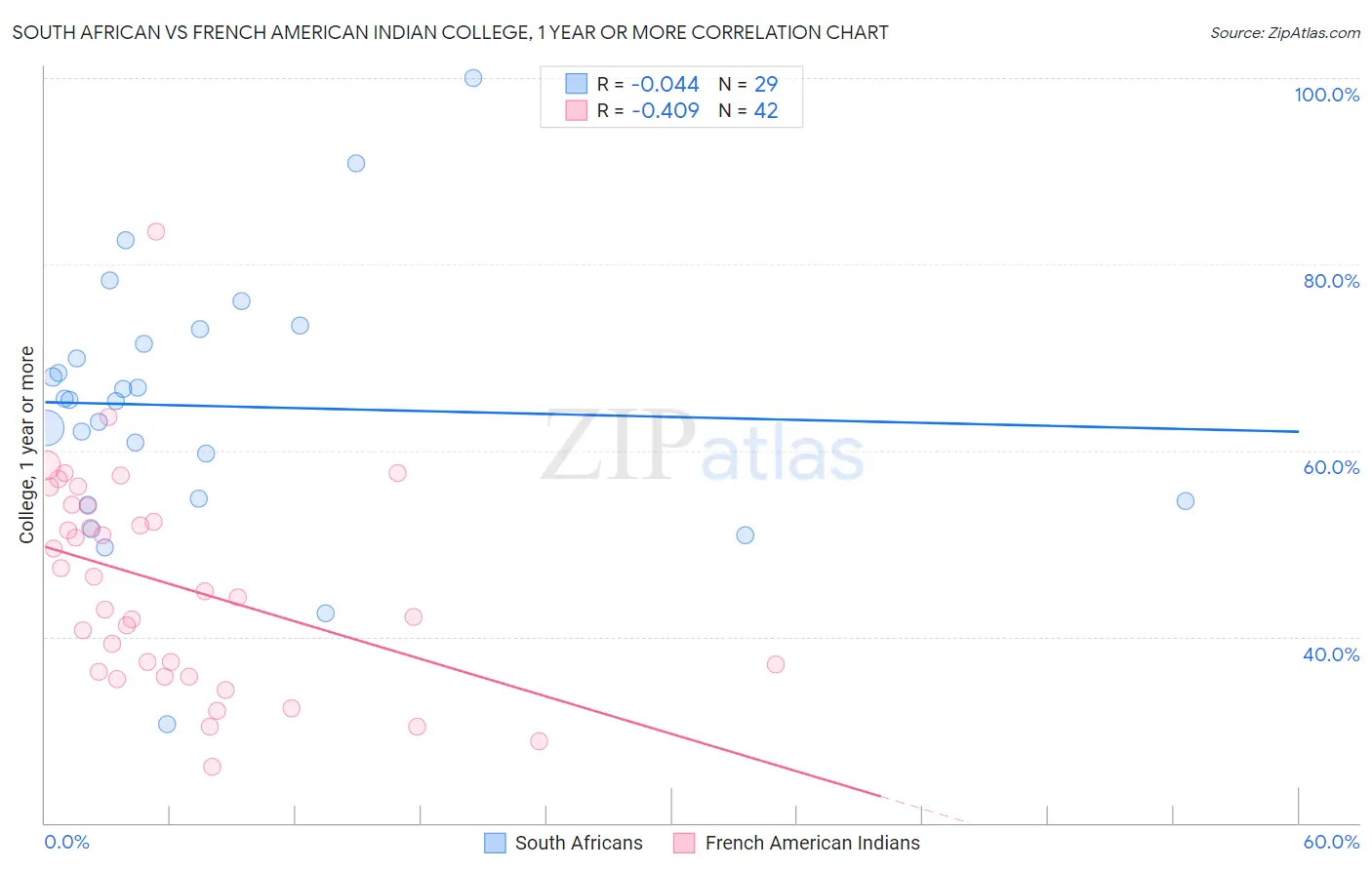 South African vs French American Indian College, 1 year or more