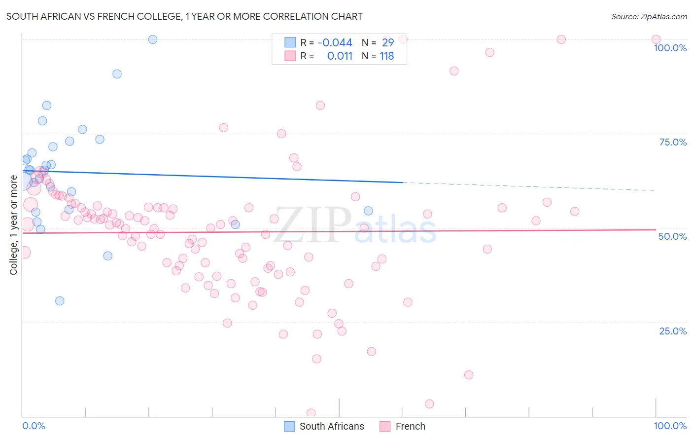 South African vs French College, 1 year or more