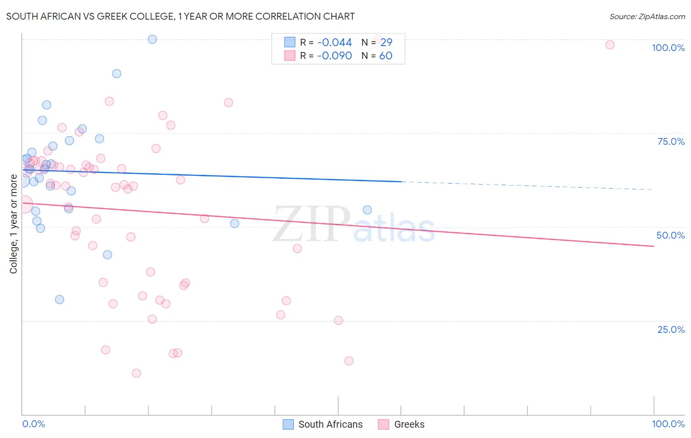 South African vs Greek College, 1 year or more
