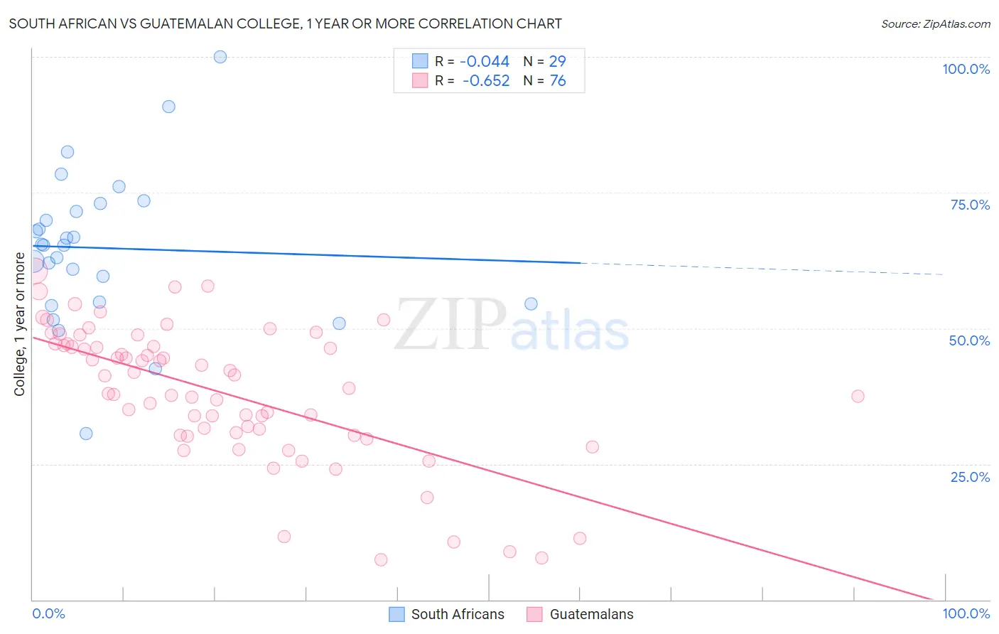 South African vs Guatemalan College, 1 year or more