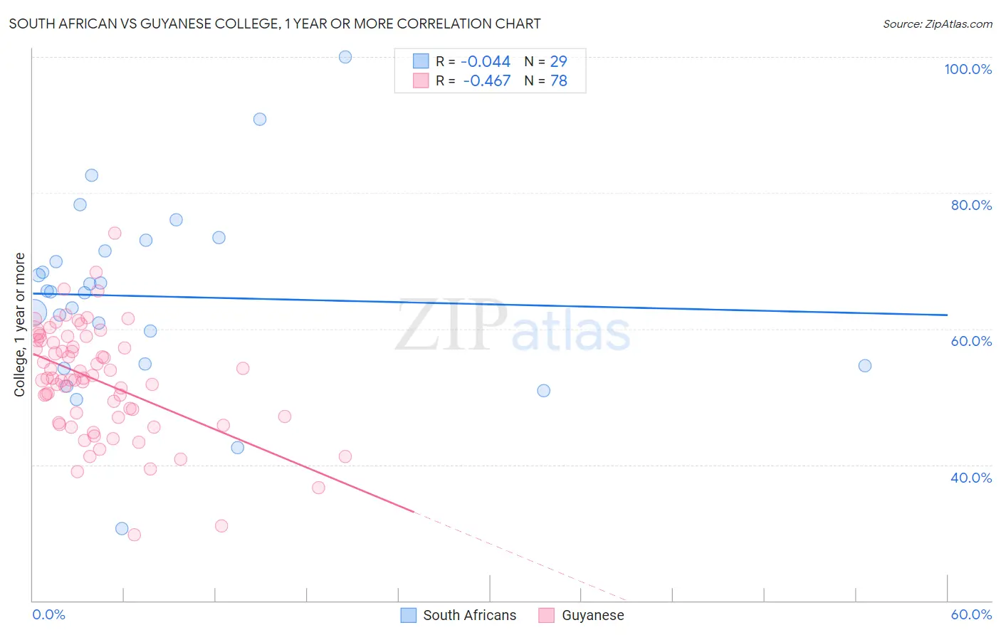 South African vs Guyanese College, 1 year or more