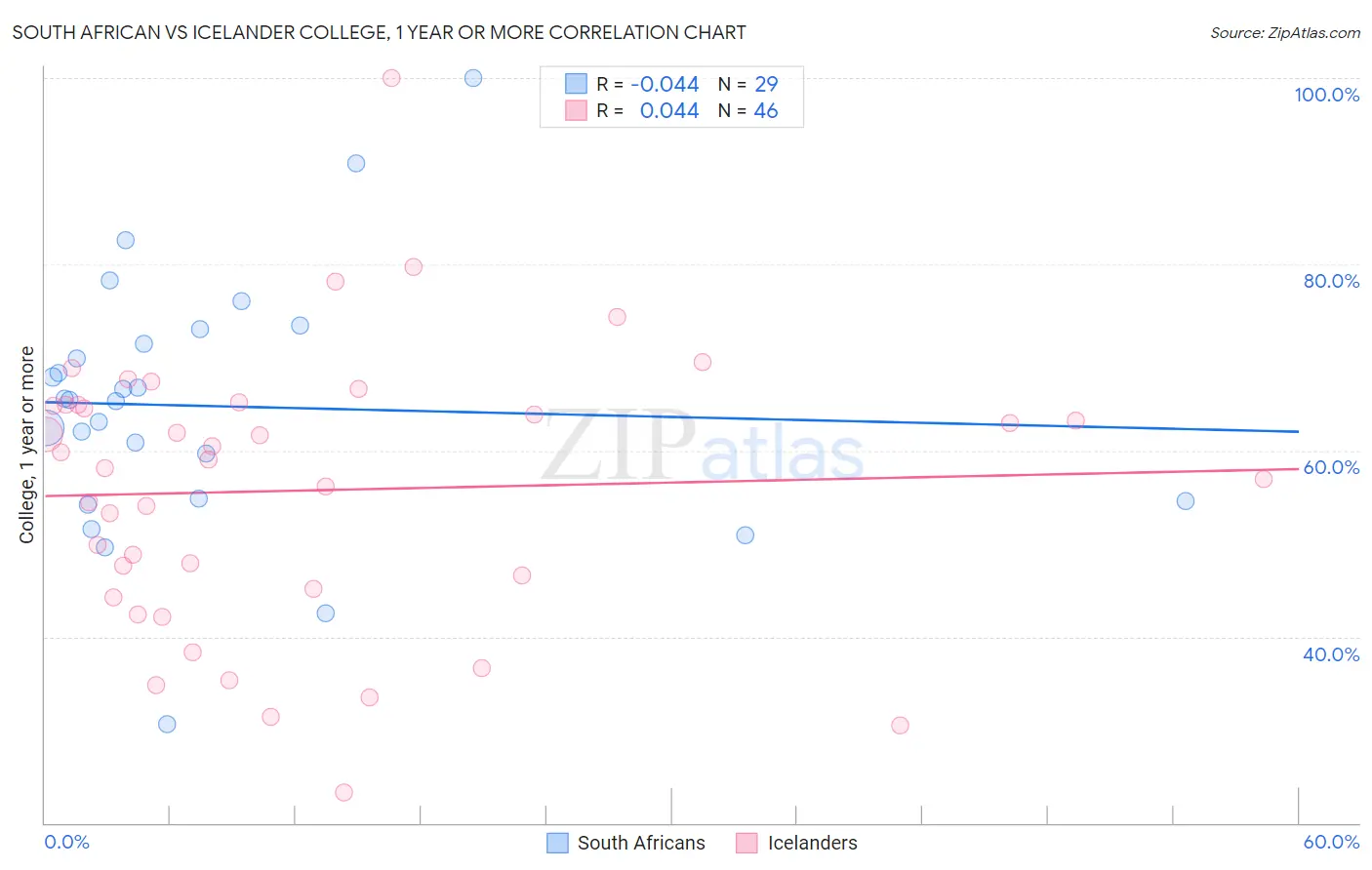 South African vs Icelander College, 1 year or more