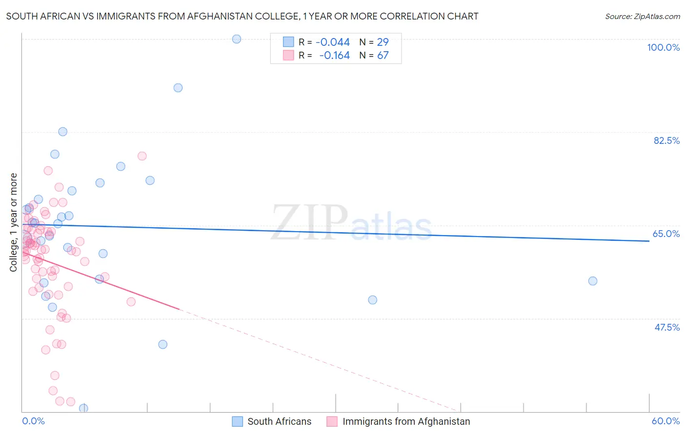 South African vs Immigrants from Afghanistan College, 1 year or more