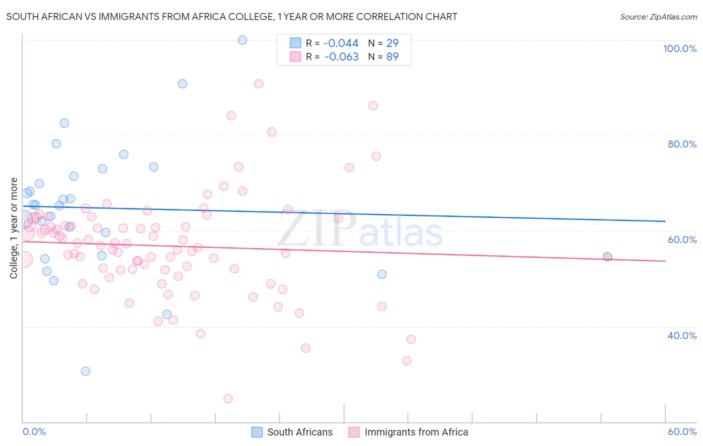 South African vs Immigrants from Africa College, 1 year or more