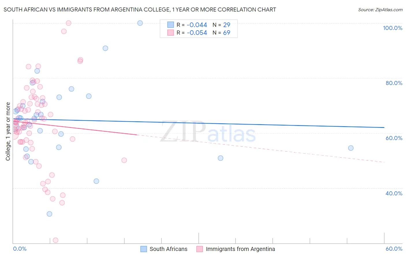 South African vs Immigrants from Argentina College, 1 year or more