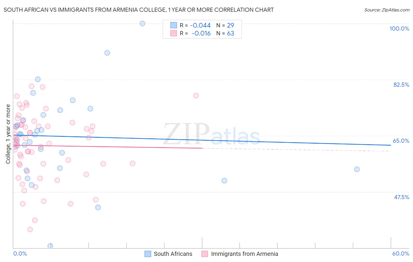 South African vs Immigrants from Armenia College, 1 year or more