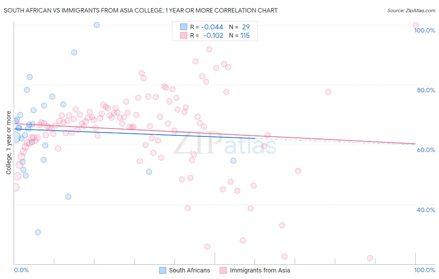 South African vs Immigrants from Asia College, 1 year or more