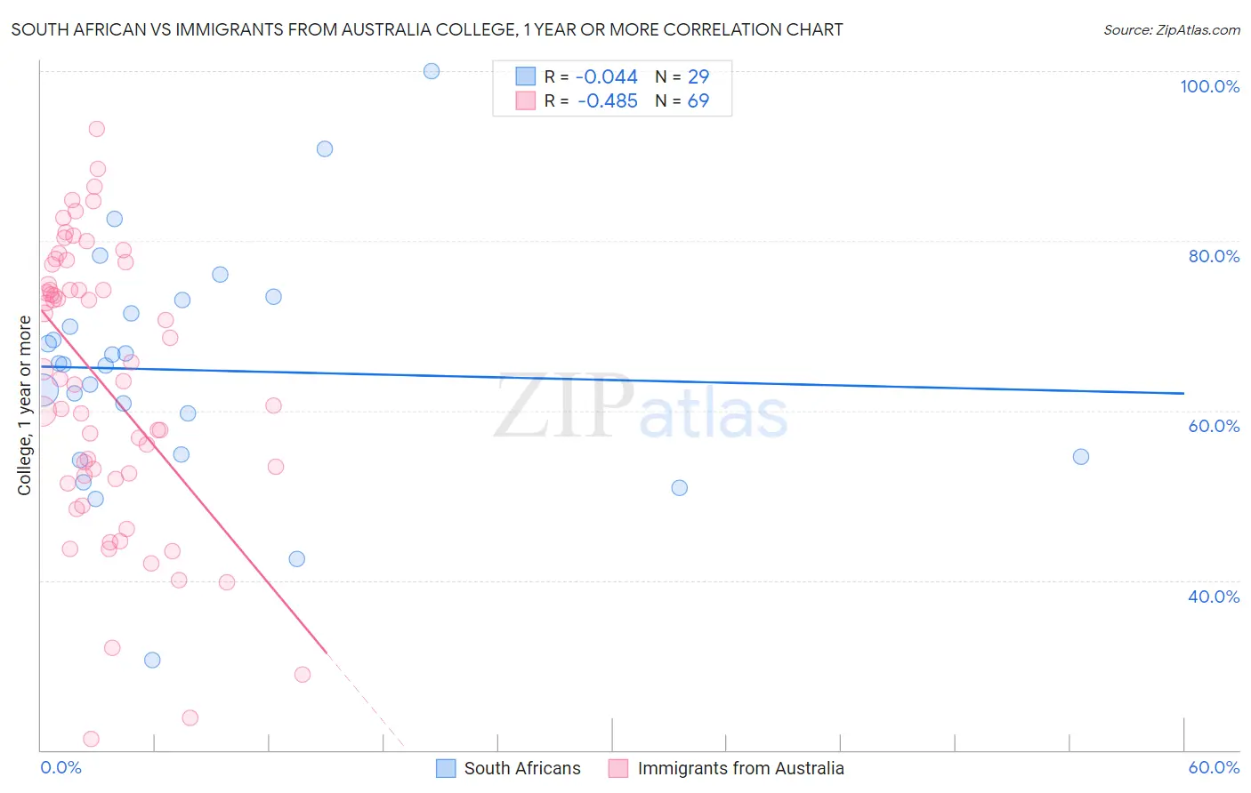 South African vs Immigrants from Australia College, 1 year or more