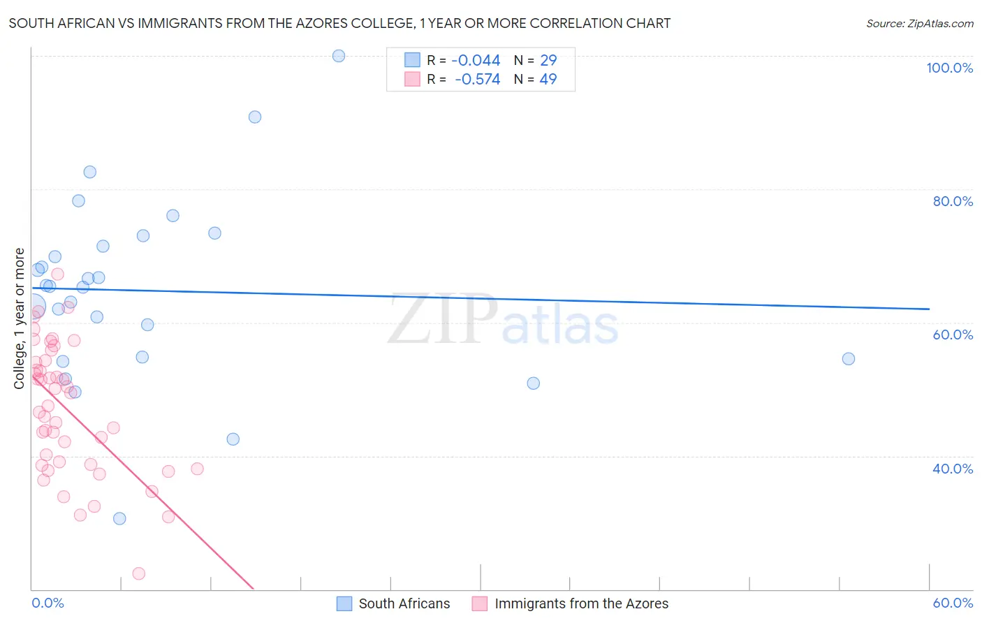 South African vs Immigrants from the Azores College, 1 year or more