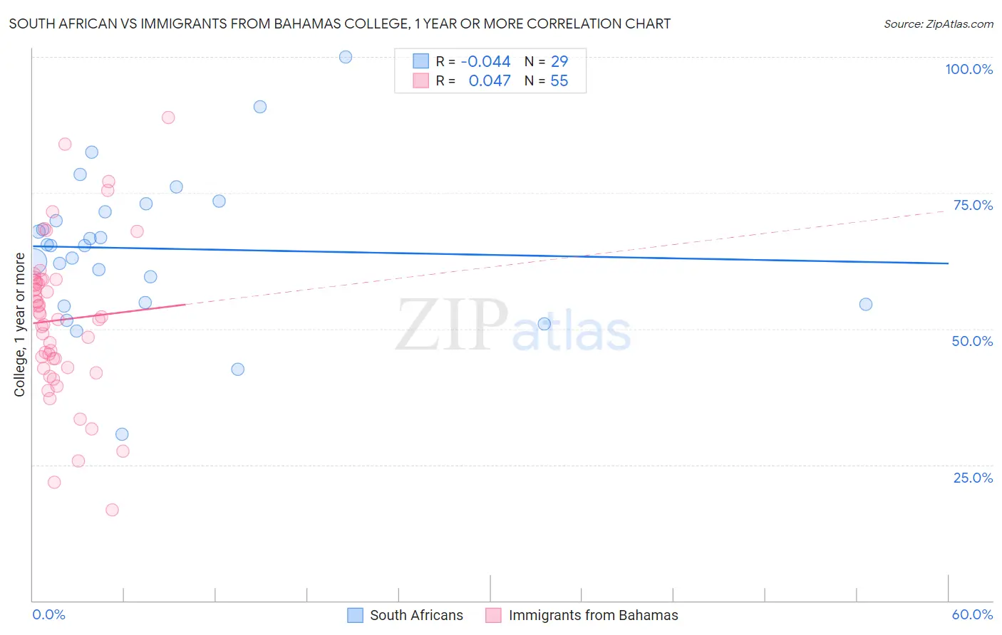 South African vs Immigrants from Bahamas College, 1 year or more
