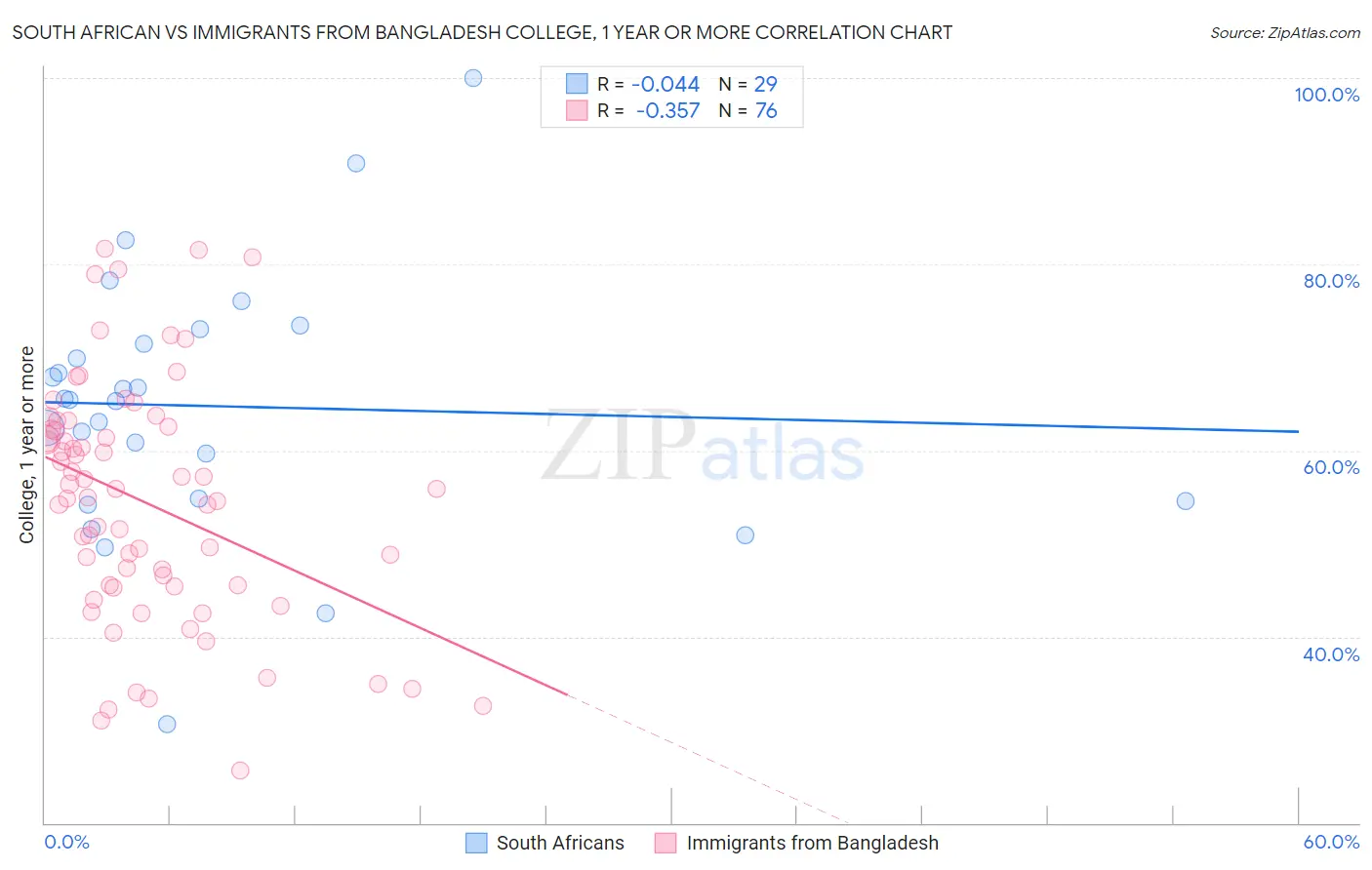 South African vs Immigrants from Bangladesh College, 1 year or more