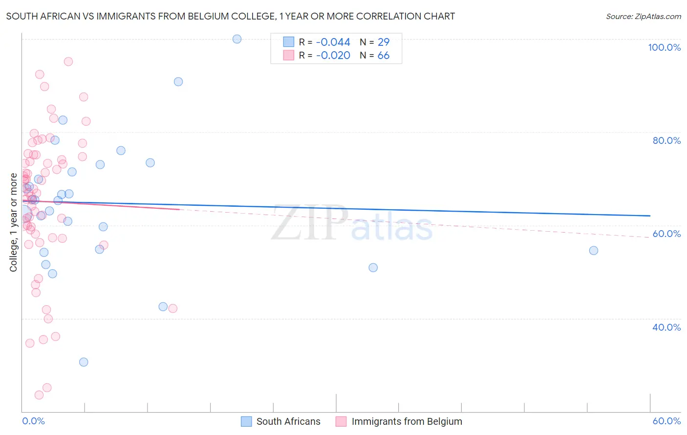 South African vs Immigrants from Belgium College, 1 year or more