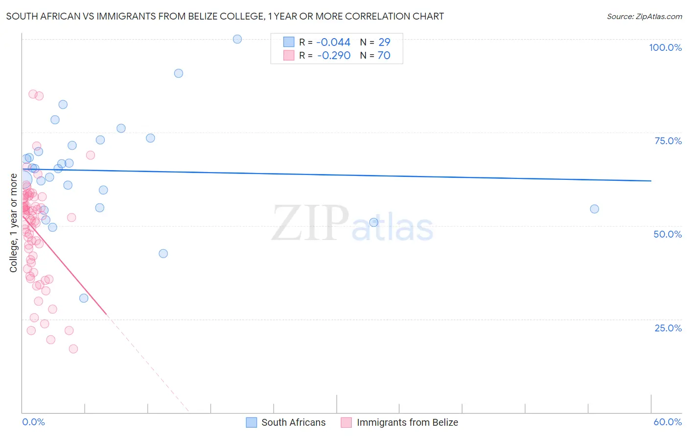 South African vs Immigrants from Belize College, 1 year or more