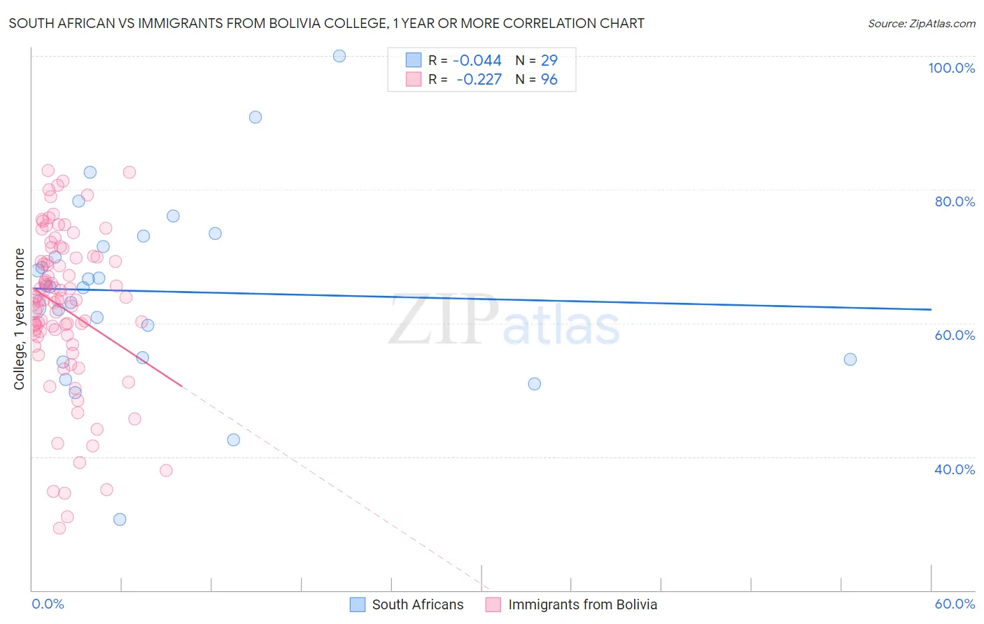 South African vs Immigrants from Bolivia College, 1 year or more