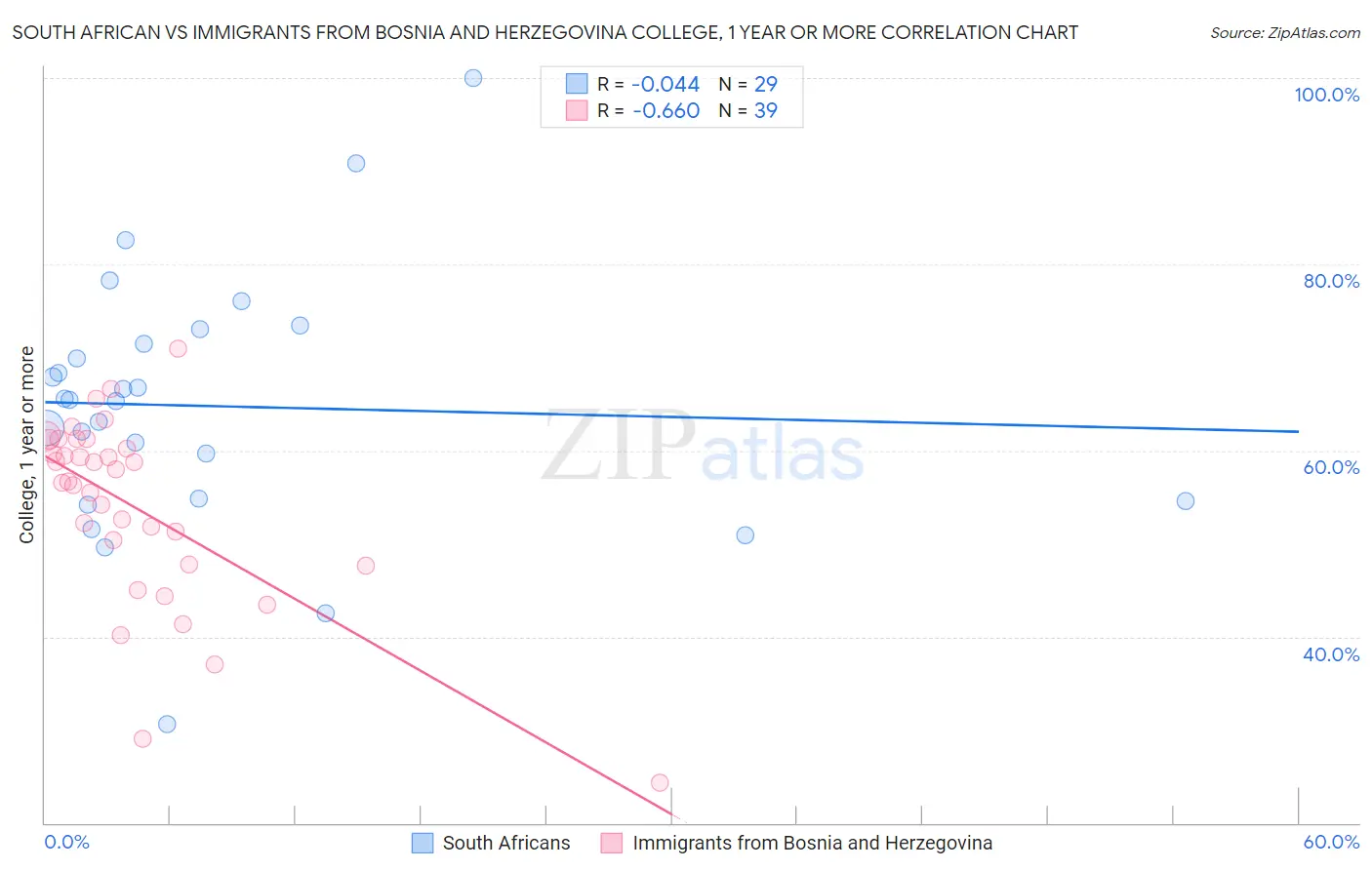 South African vs Immigrants from Bosnia and Herzegovina College, 1 year or more