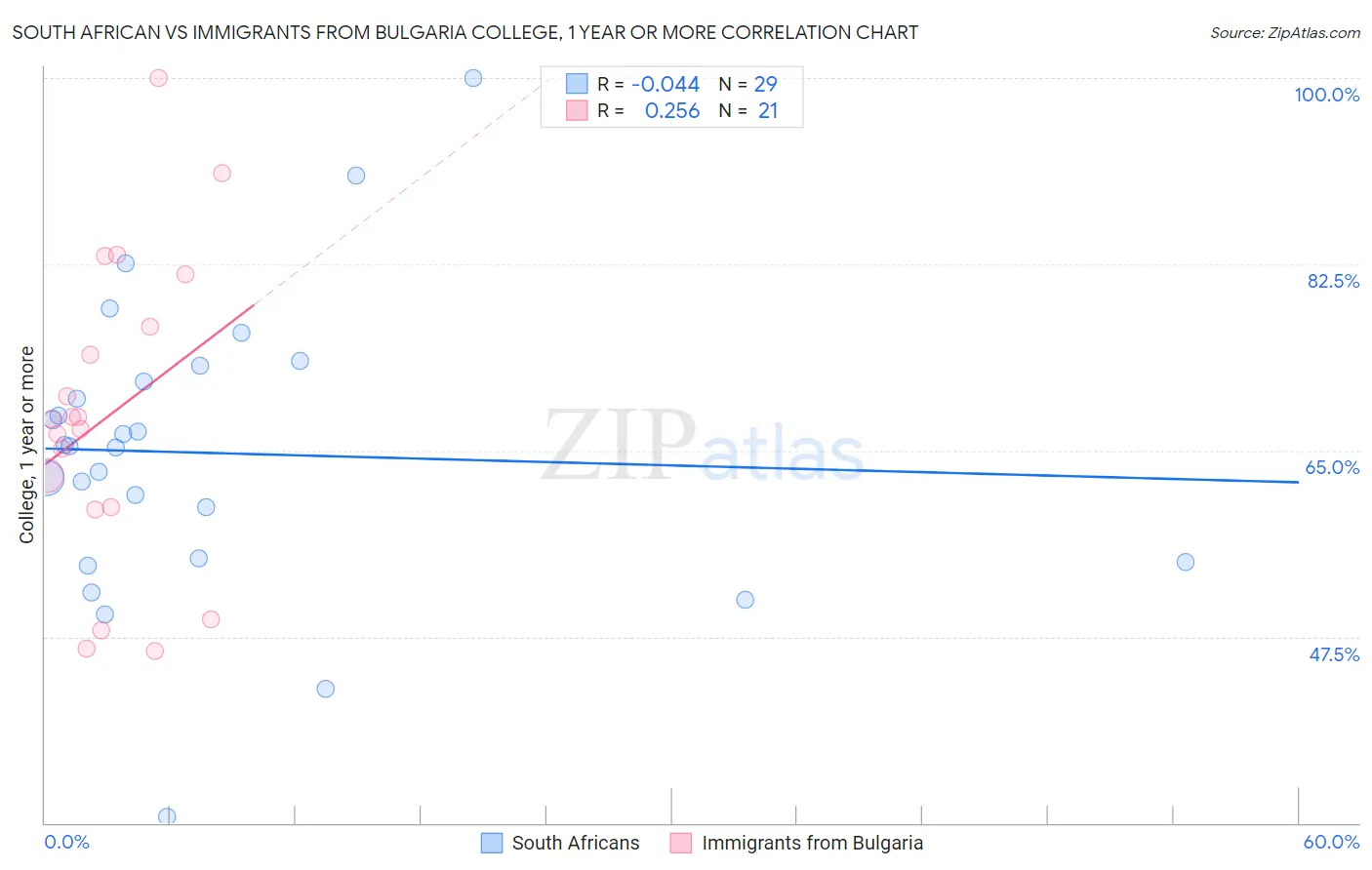 South African vs Immigrants from Bulgaria College, 1 year or more