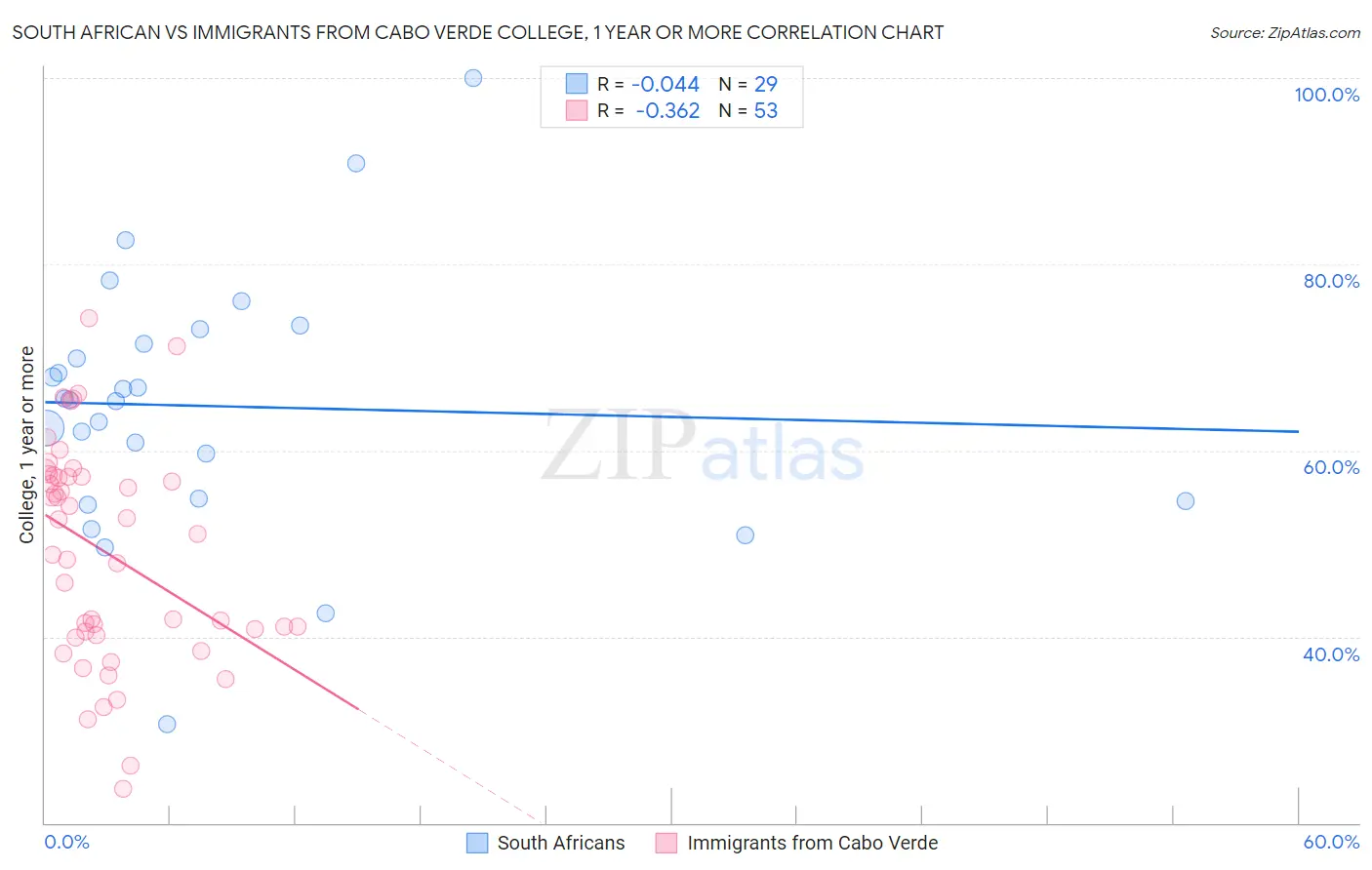 South African vs Immigrants from Cabo Verde College, 1 year or more