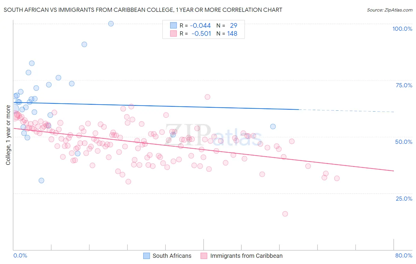 South African vs Immigrants from Caribbean College, 1 year or more