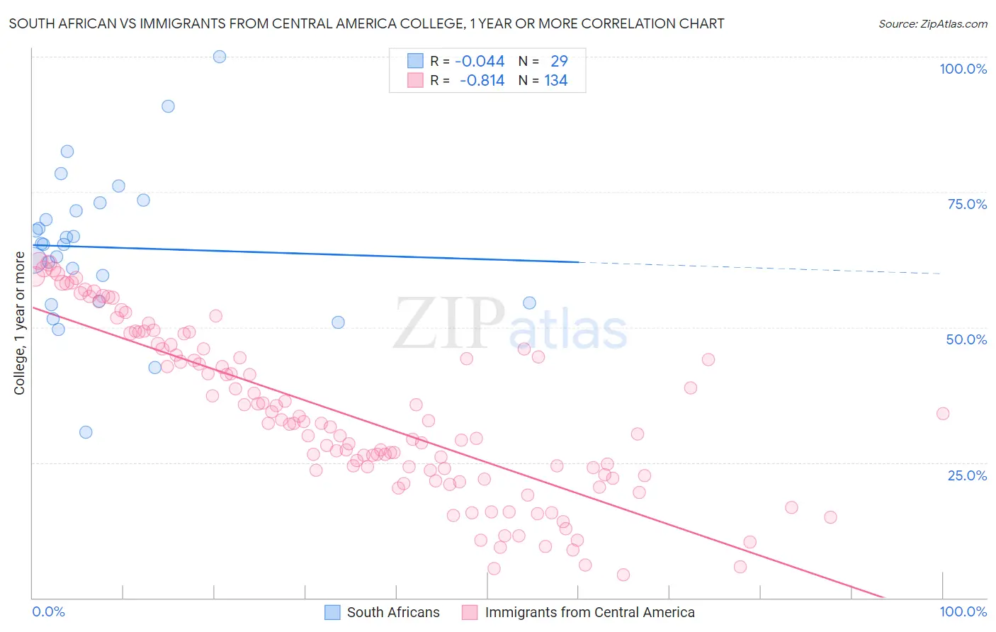 South African vs Immigrants from Central America College, 1 year or more