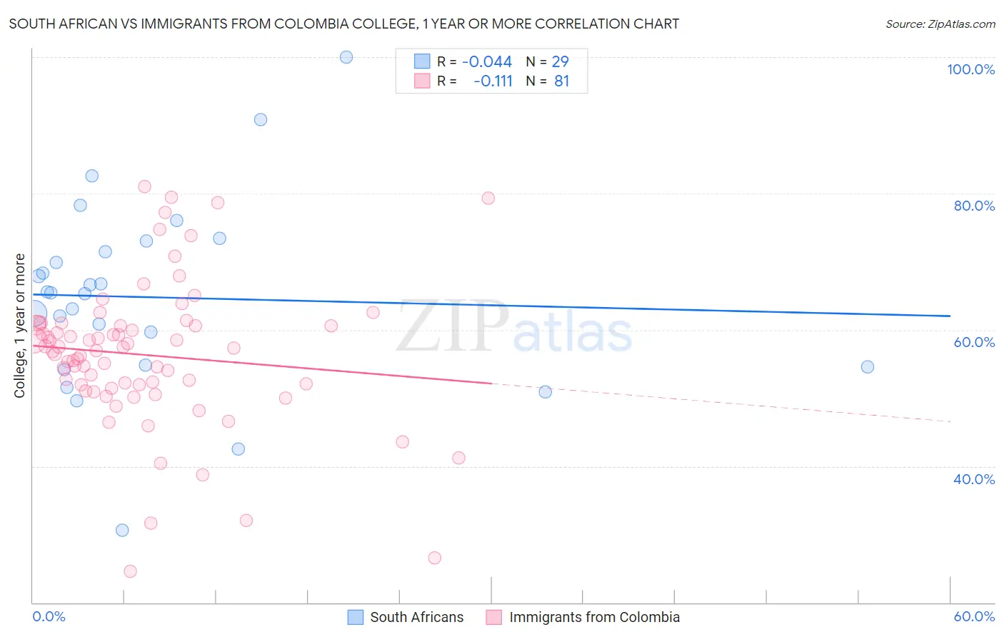 South African vs Immigrants from Colombia College, 1 year or more
