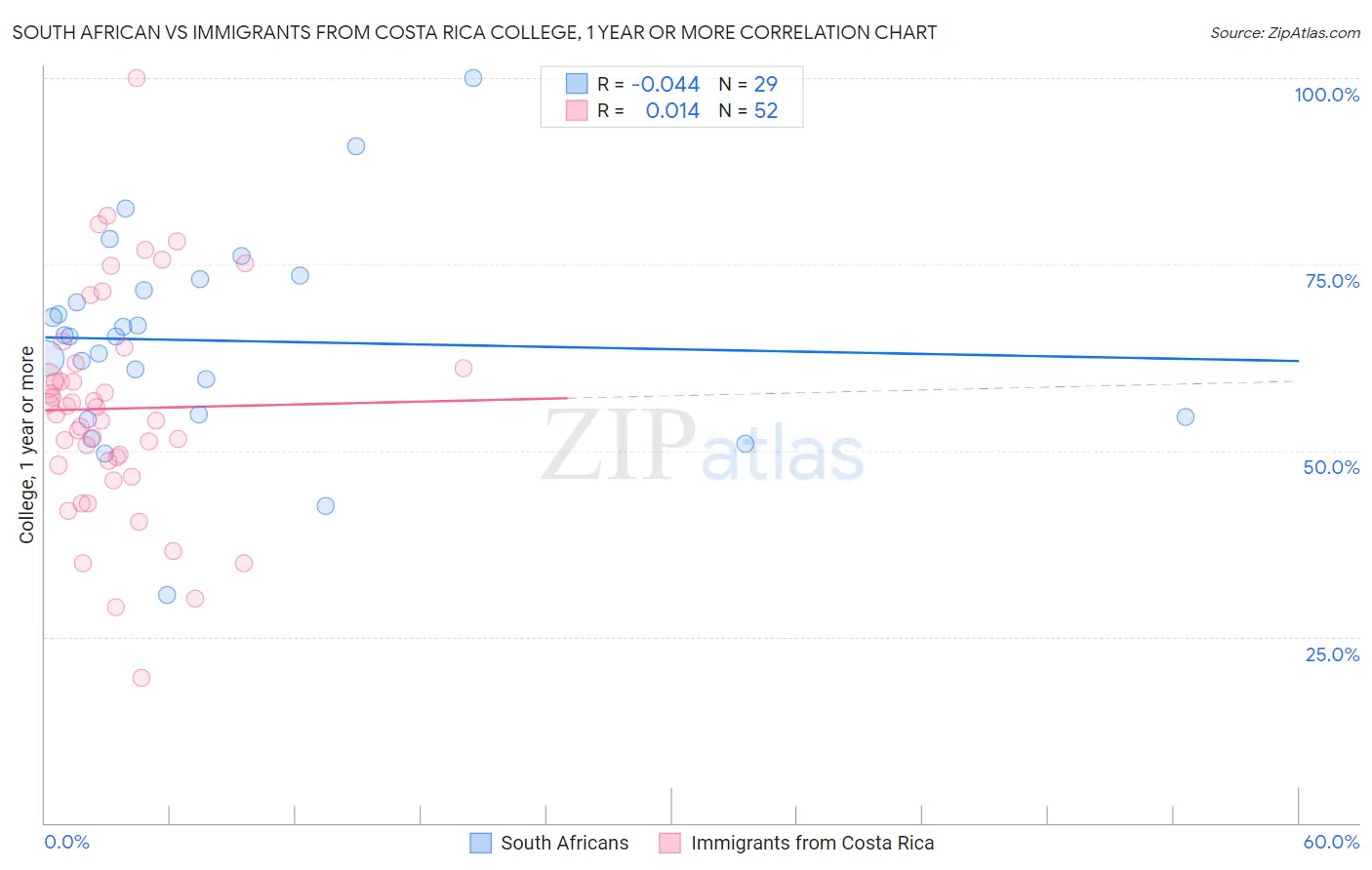 South African vs Immigrants from Costa Rica College, 1 year or more