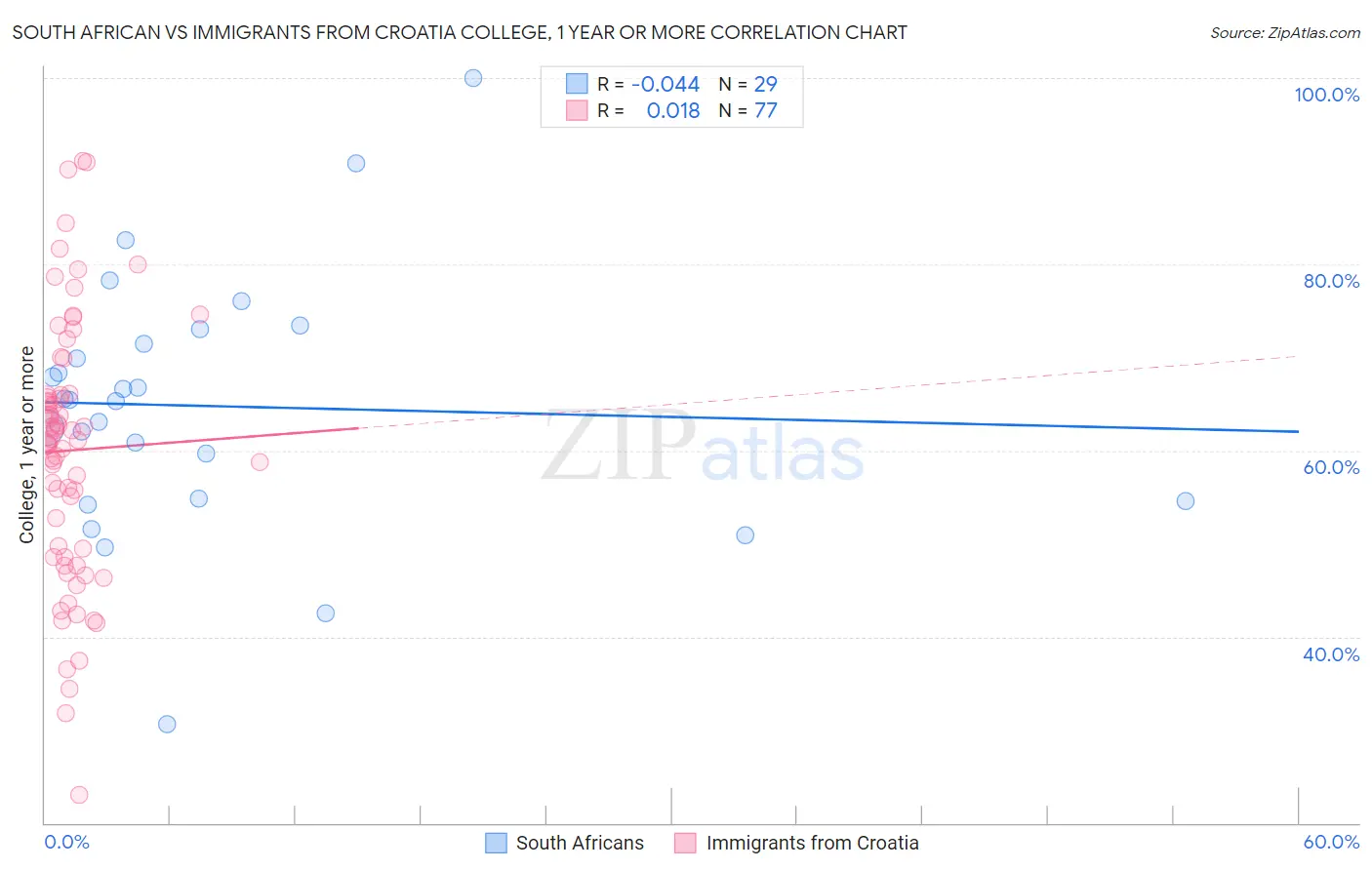 South African vs Immigrants from Croatia College, 1 year or more