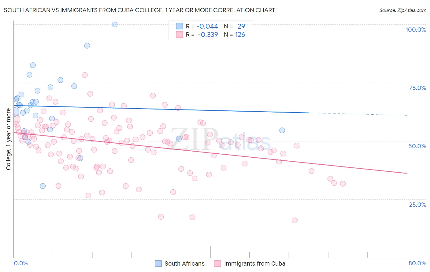 South African vs Immigrants from Cuba College, 1 year or more