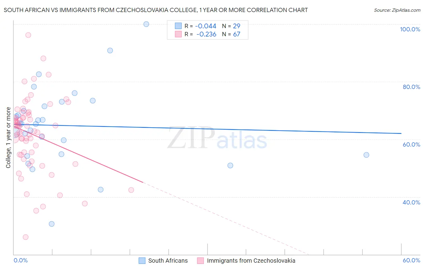 South African vs Immigrants from Czechoslovakia College, 1 year or more