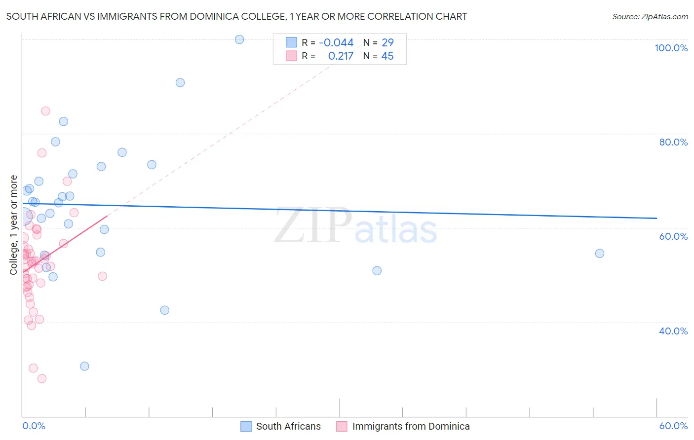 South African vs Immigrants from Dominica College, 1 year or more