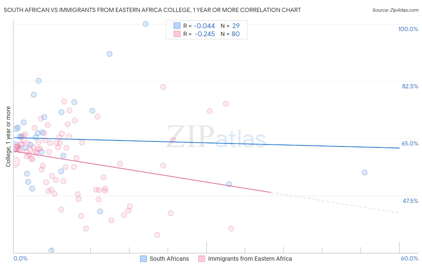 South African vs Immigrants from Eastern Africa College, 1 year or more