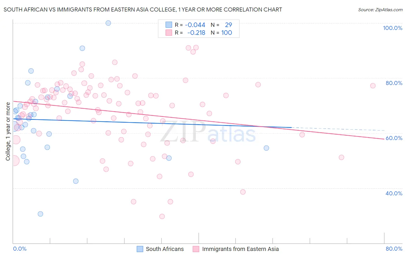 South African vs Immigrants from Eastern Asia College, 1 year or more