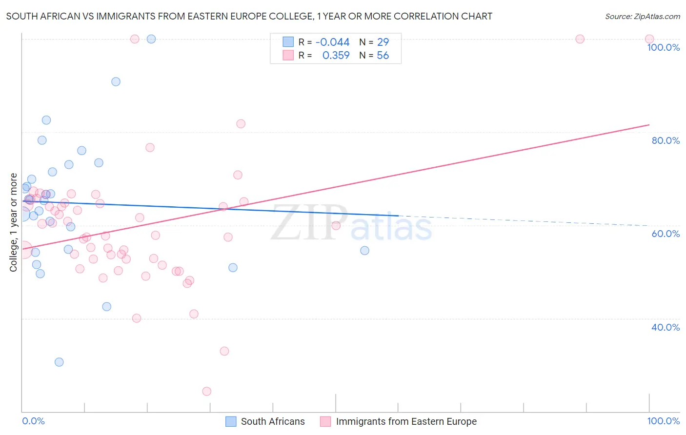 South African vs Immigrants from Eastern Europe College, 1 year or more