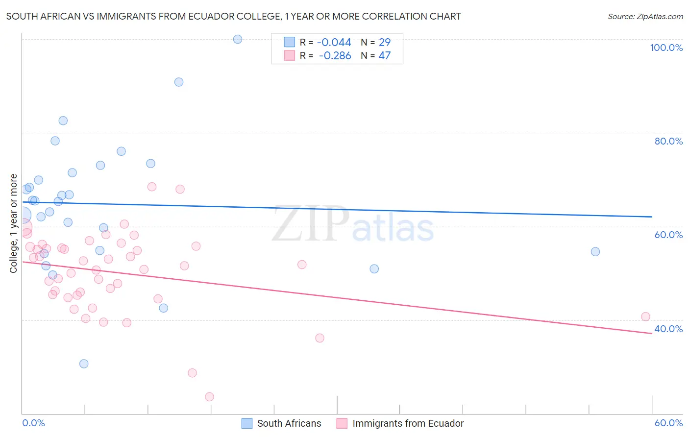 South African vs Immigrants from Ecuador College, 1 year or more