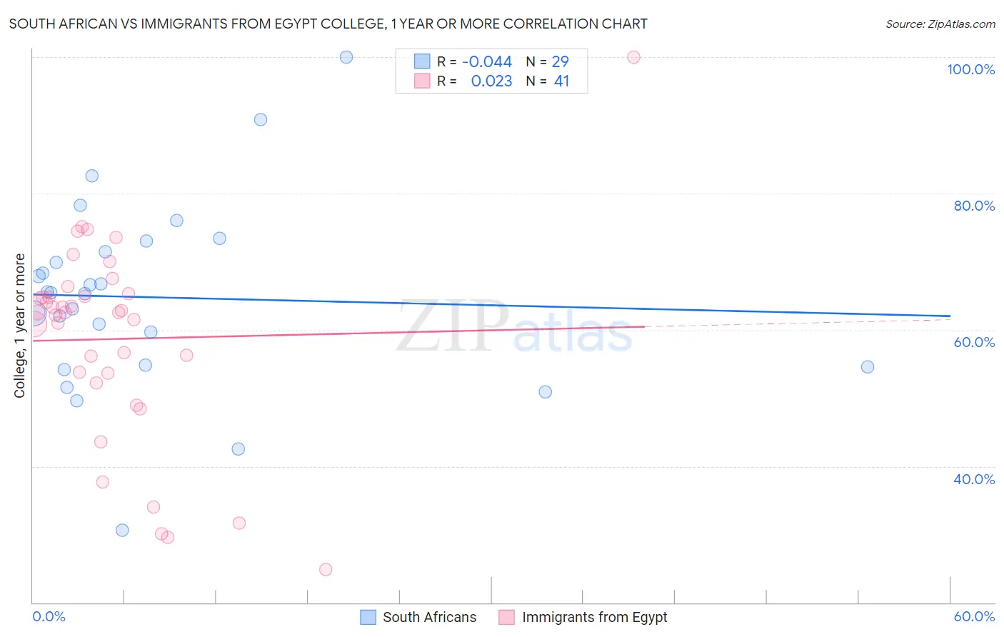 South African vs Immigrants from Egypt College, 1 year or more