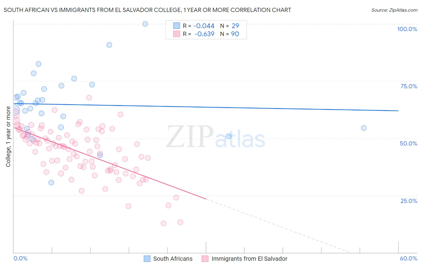 South African vs Immigrants from El Salvador College, 1 year or more