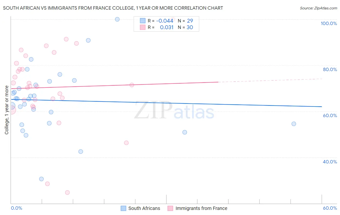South African vs Immigrants from France College, 1 year or more