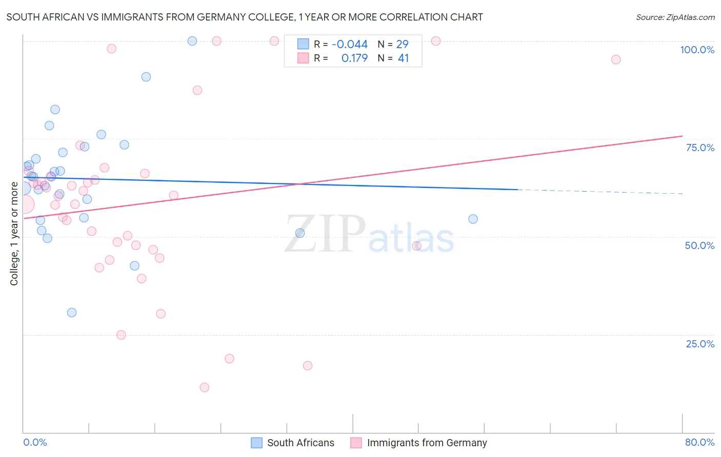 South African vs Immigrants from Germany College, 1 year or more