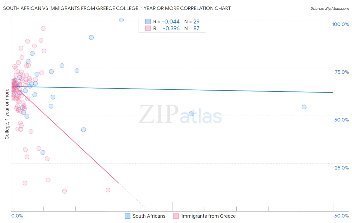 South African vs Immigrants from Greece College, 1 year or more