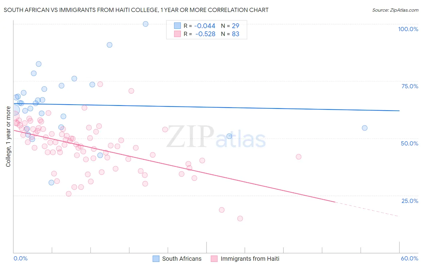 South African vs Immigrants from Haiti College, 1 year or more