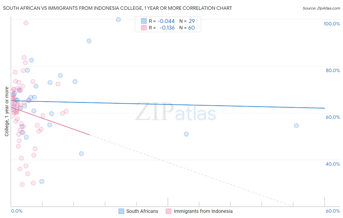 South African vs Immigrants from Indonesia College, 1 year or more