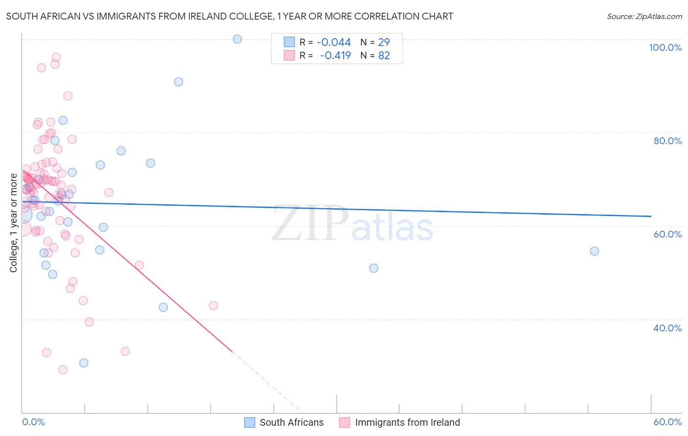 South African vs Immigrants from Ireland College, 1 year or more