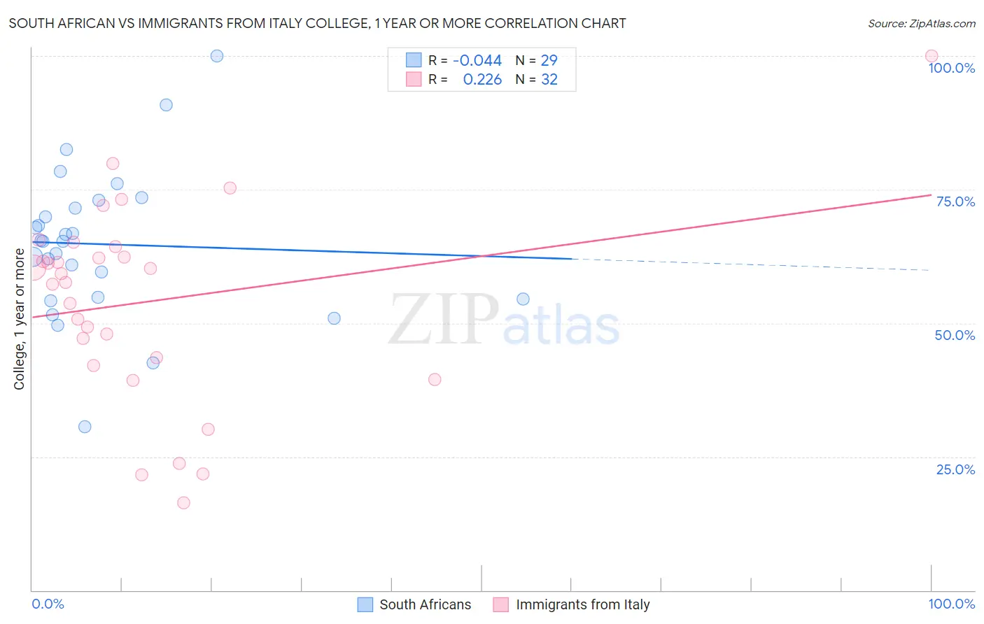 South African vs Immigrants from Italy College, 1 year or more