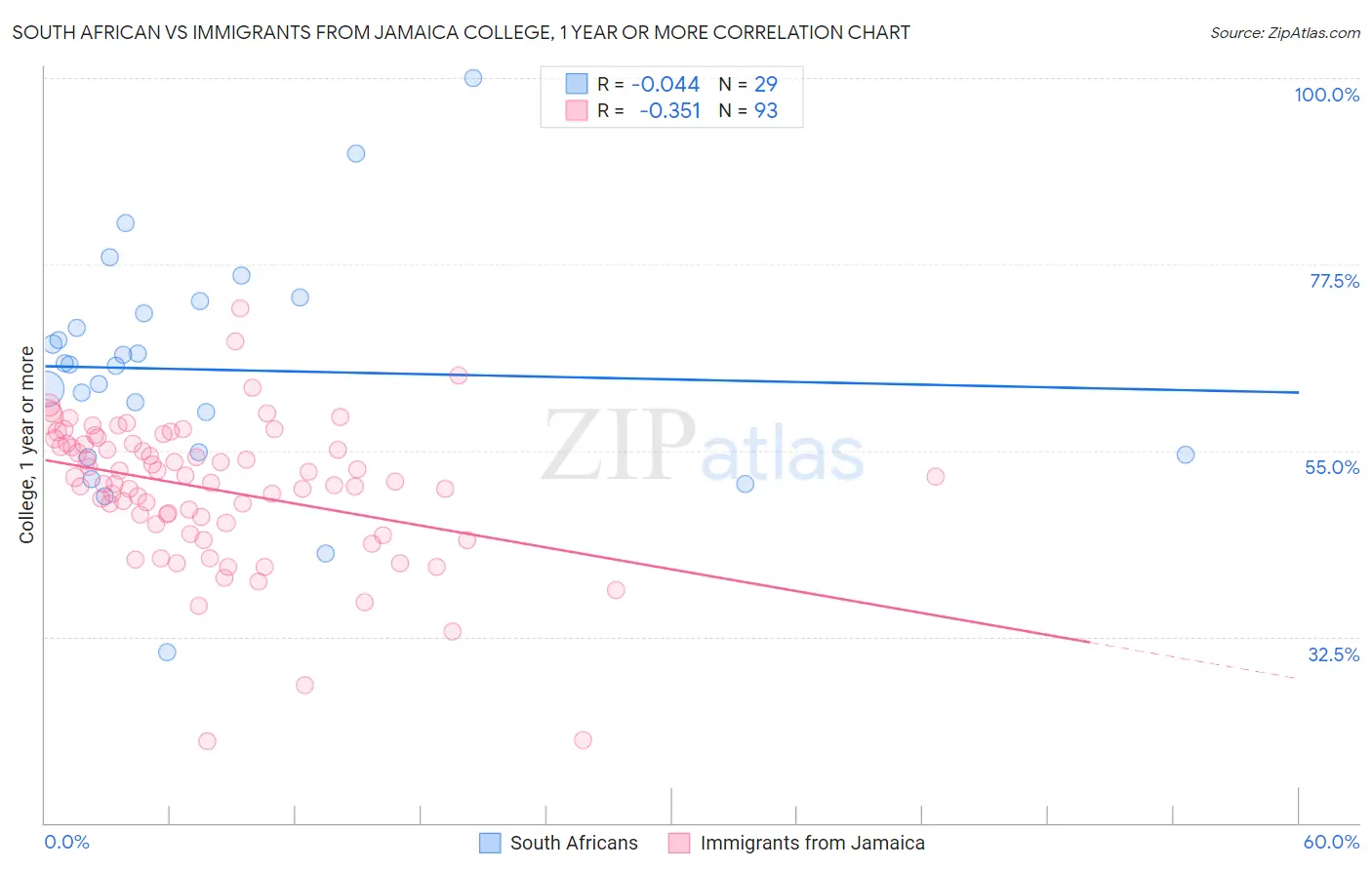 South African vs Immigrants from Jamaica College, 1 year or more