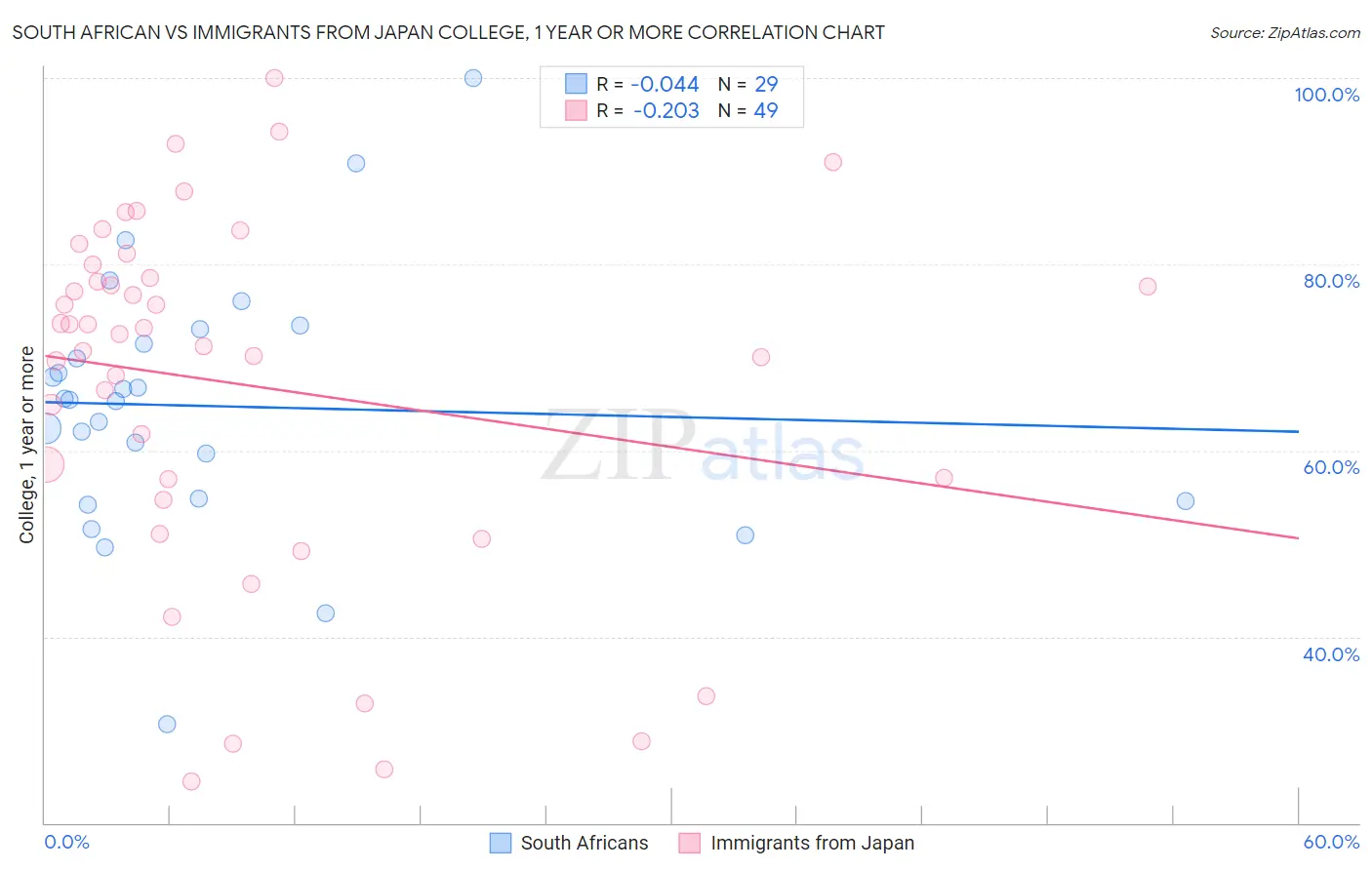 South African vs Immigrants from Japan College, 1 year or more
