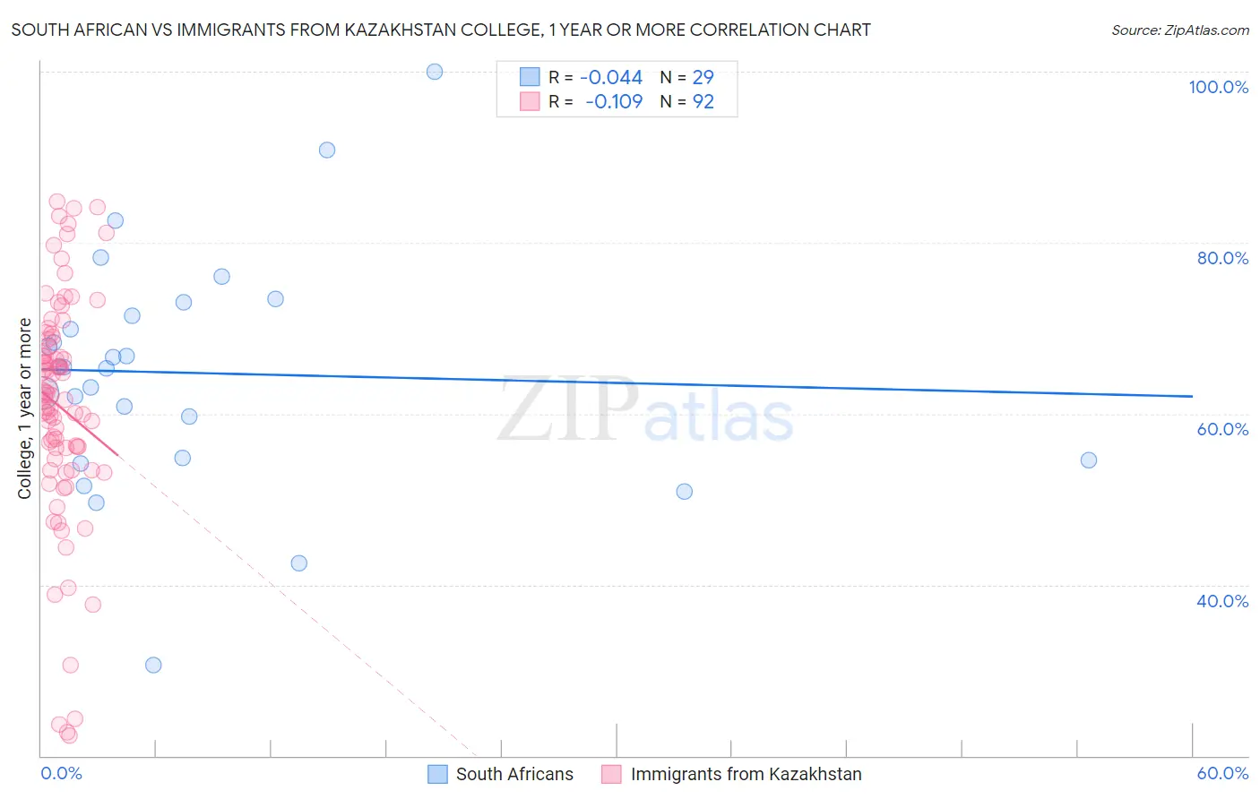 South African vs Immigrants from Kazakhstan College, 1 year or more