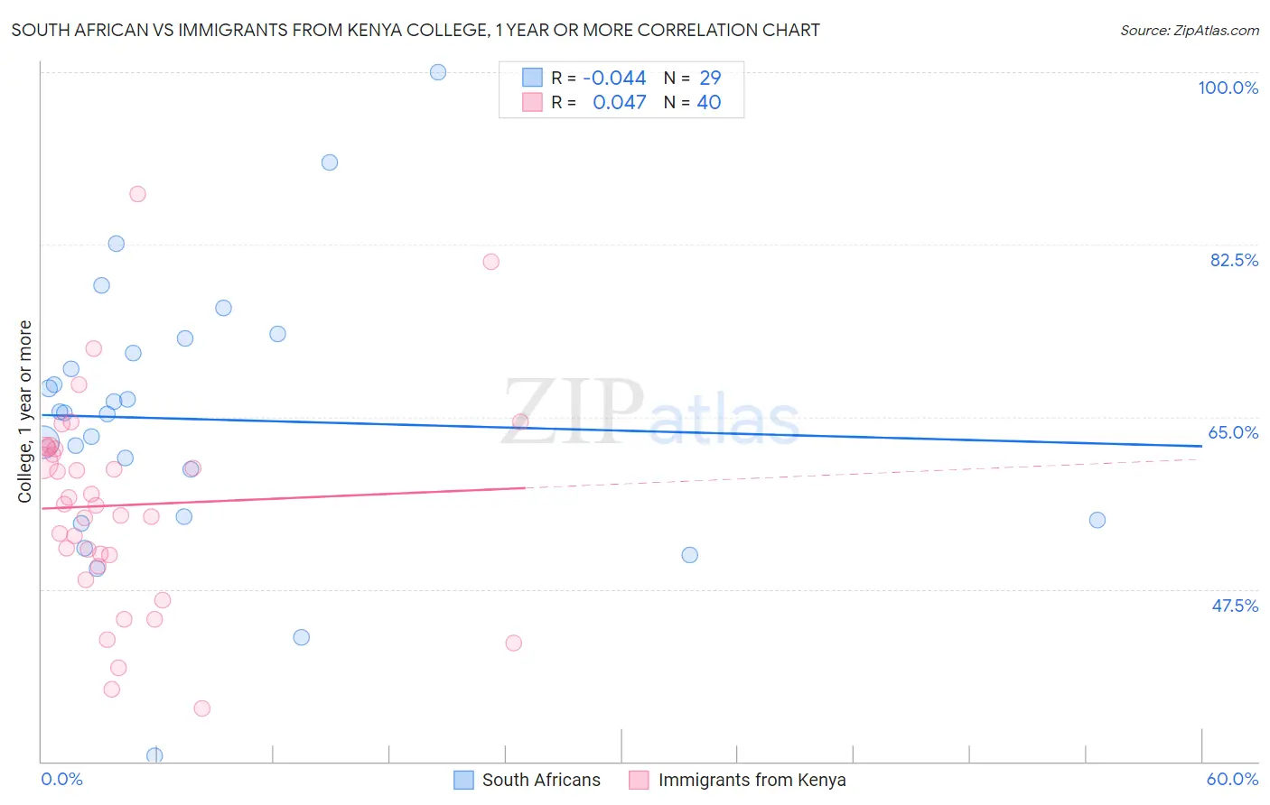 South African vs Immigrants from Kenya College, 1 year or more
