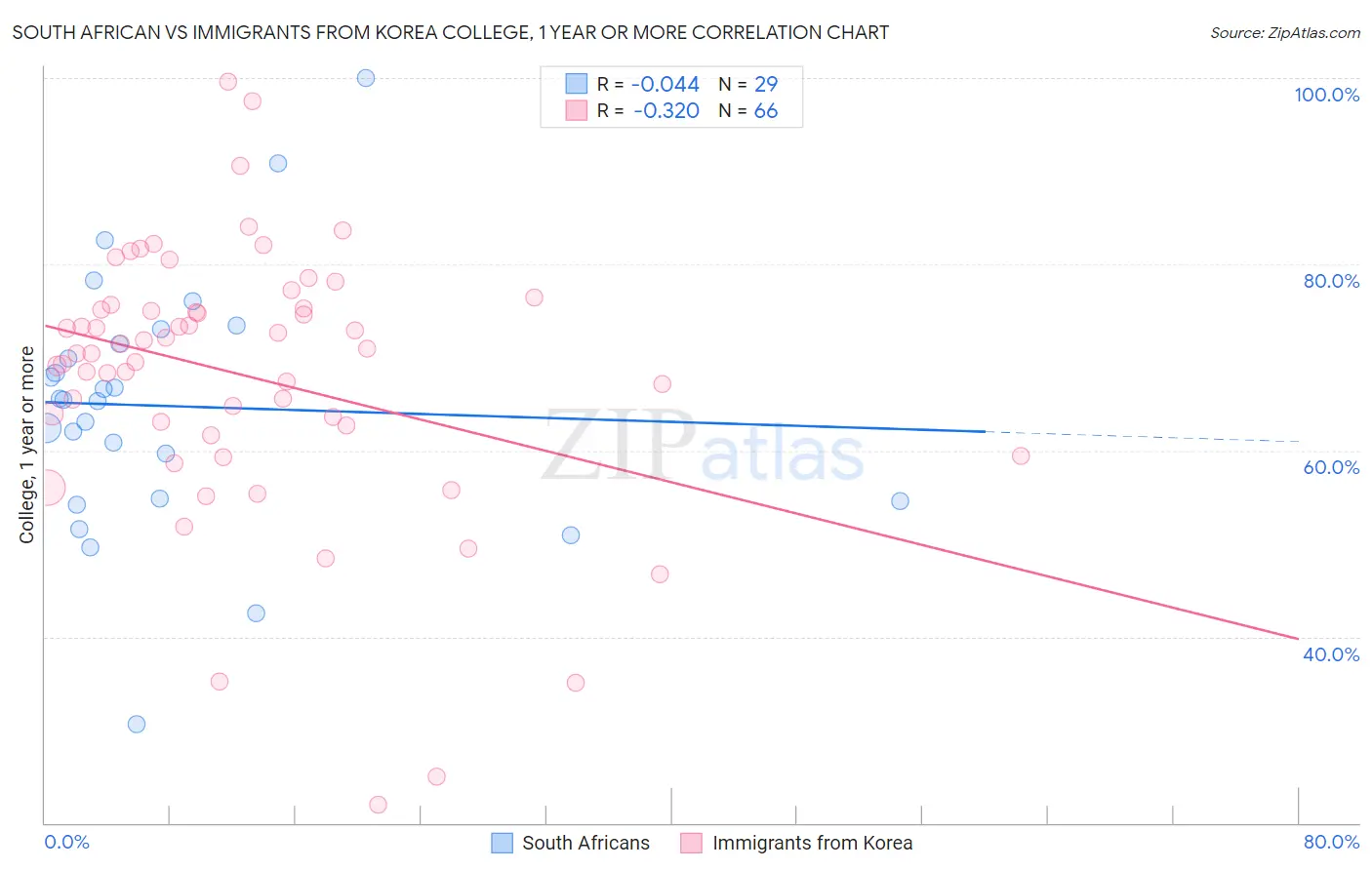 South African vs Immigrants from Korea College, 1 year or more